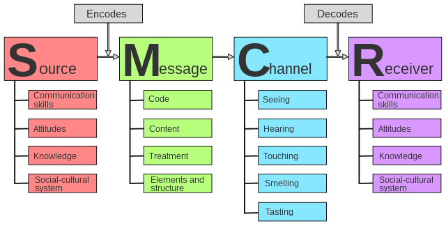 Source–Message–Channel–Receiver Model Of Communication - Wikipedia