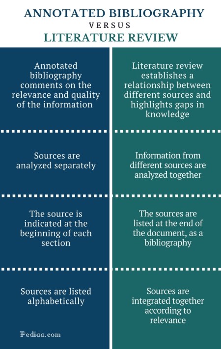 Difference Between Annotated Bibliography And Literature Review | Purpose,  Structure, Components
