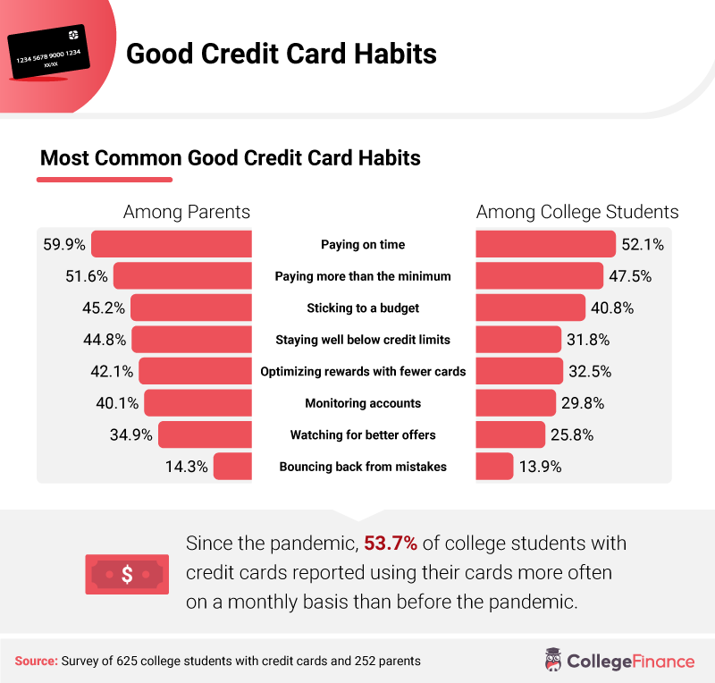 College Student Debt And Credit Card Usage - College Finance