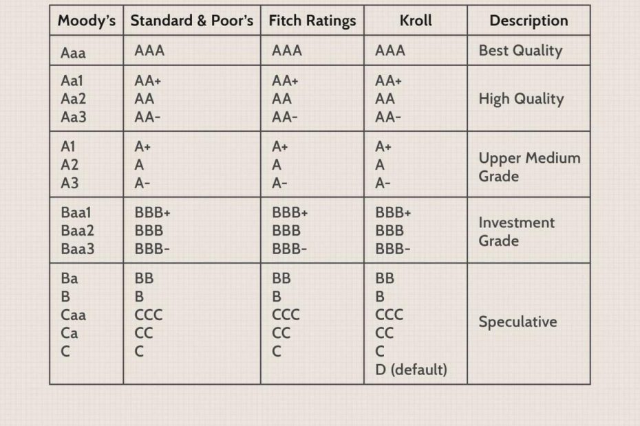 Ba3/Bb-: Definition, How Bond Ratings Work, Yields & Risks