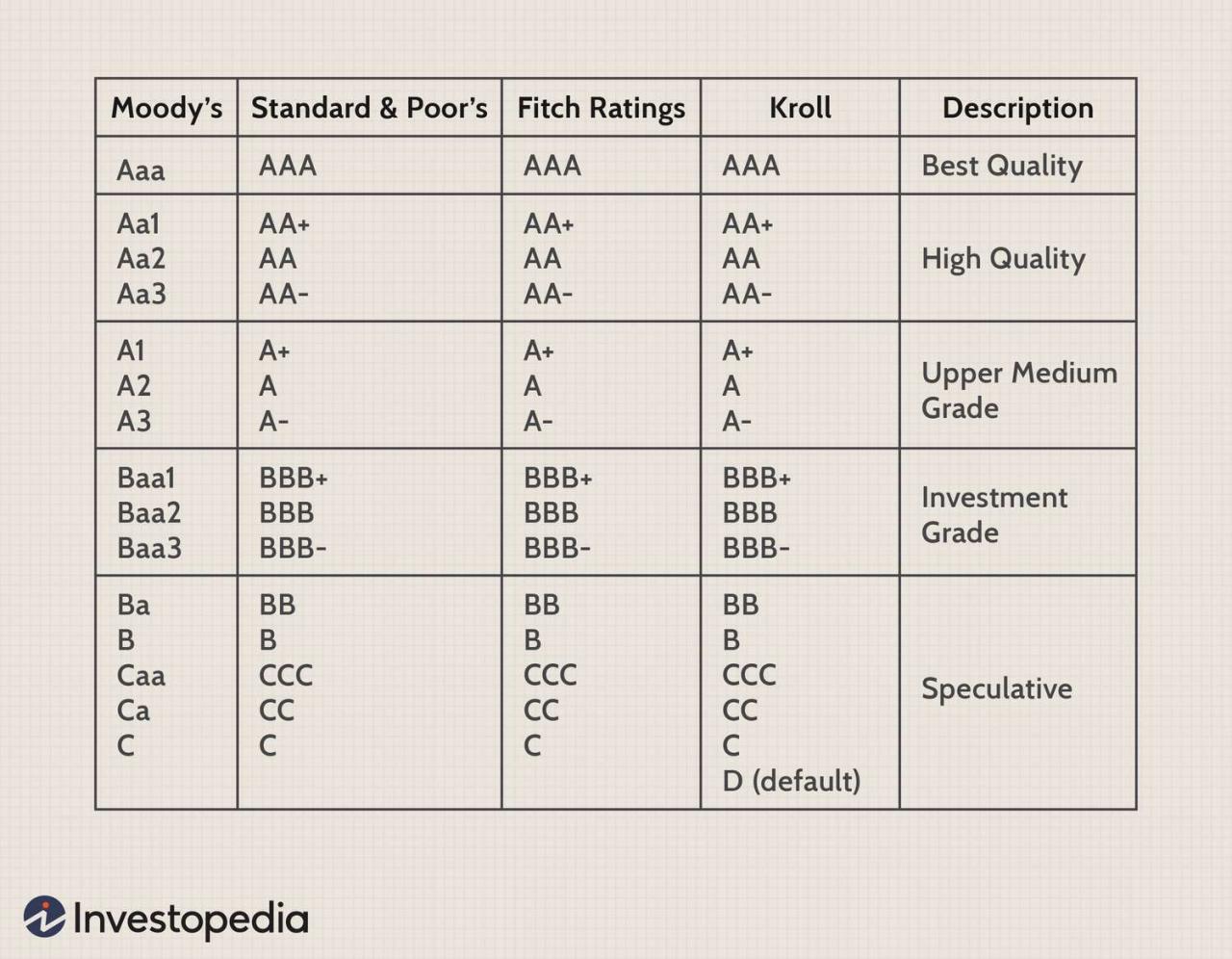 Ba3/Bb-: Definition, How Bond Ratings Work, Yields & Risks