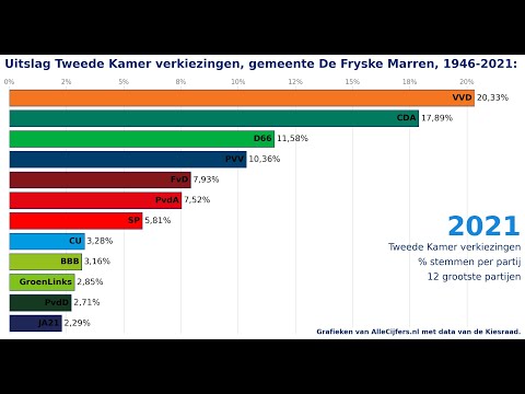 Gemeente De Fryske Marren: verkiezingen voor de Tweede Kamer, stemmen per partij.